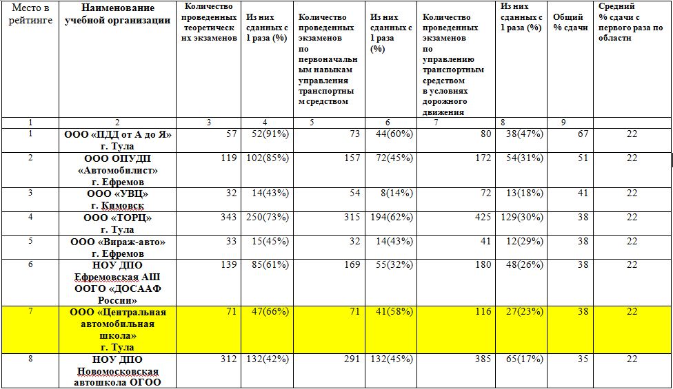 Статистка сдачи экзаменов на права по Тульским автошколам